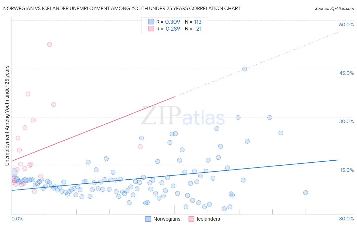 Norwegian vs Icelander Unemployment Among Youth under 25 years