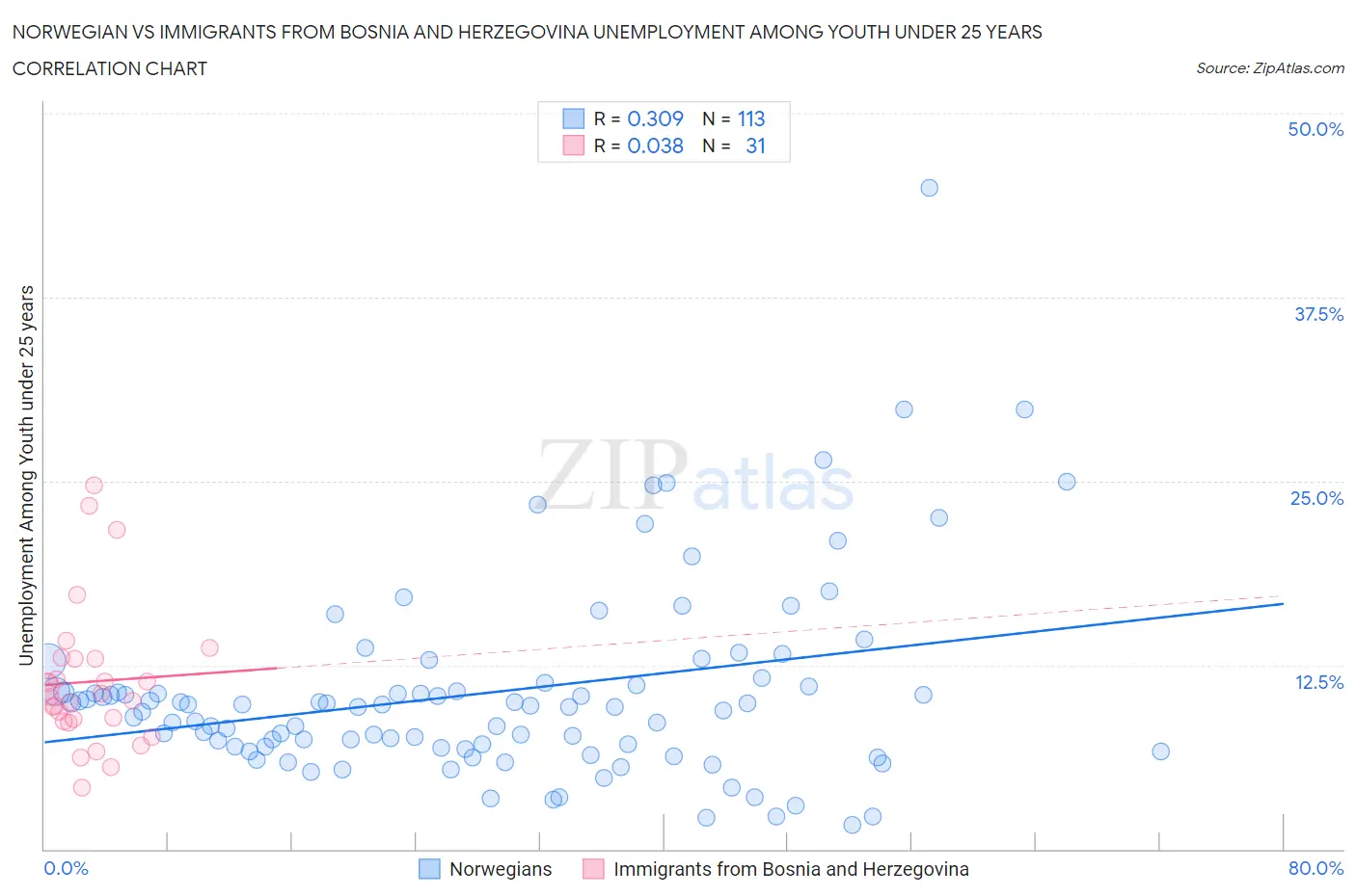 Norwegian vs Immigrants from Bosnia and Herzegovina Unemployment Among Youth under 25 years