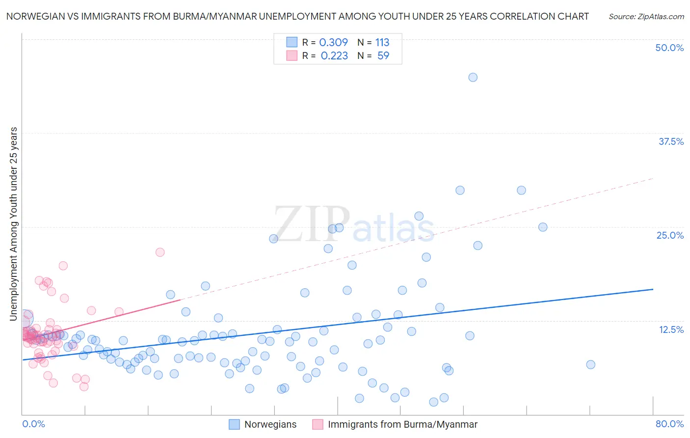 Norwegian vs Immigrants from Burma/Myanmar Unemployment Among Youth under 25 years