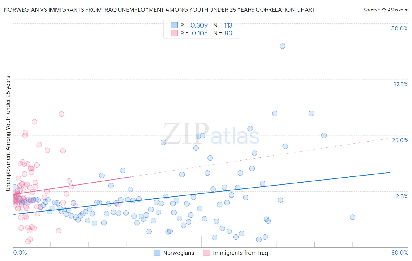 Norwegian vs Immigrants from Iraq Unemployment Among Youth under 25 years