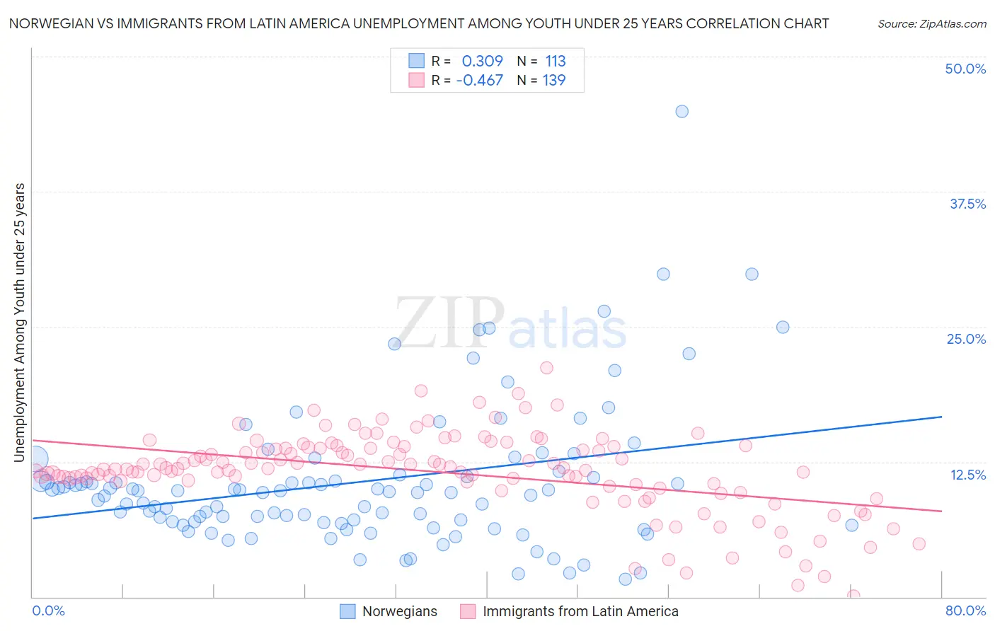 Norwegian vs Immigrants from Latin America Unemployment Among Youth under 25 years
