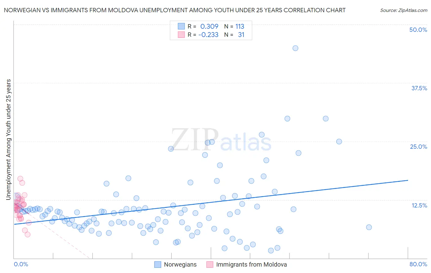 Norwegian vs Immigrants from Moldova Unemployment Among Youth under 25 years