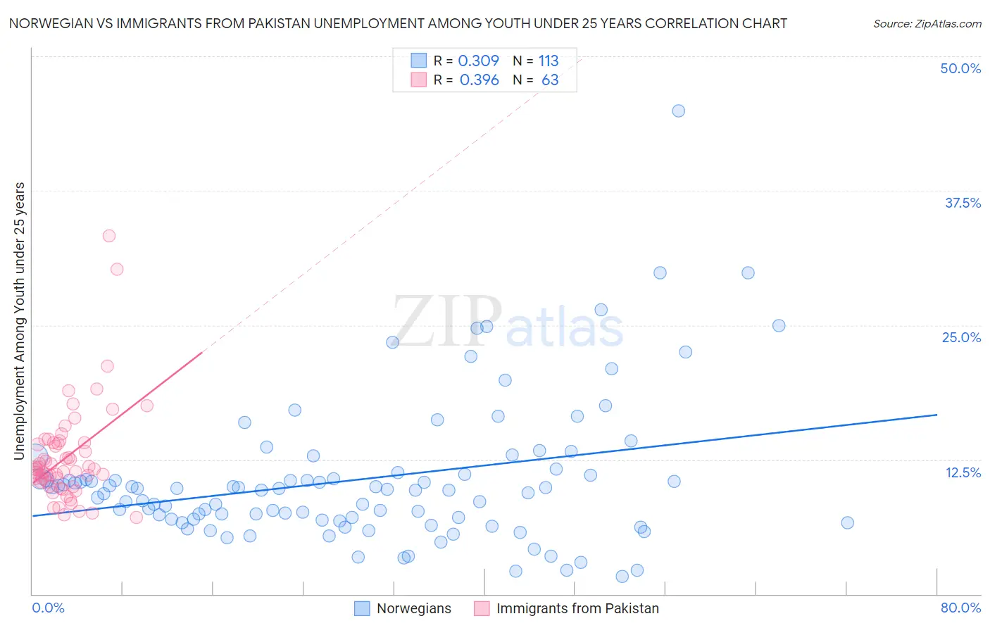 Norwegian vs Immigrants from Pakistan Unemployment Among Youth under 25 years