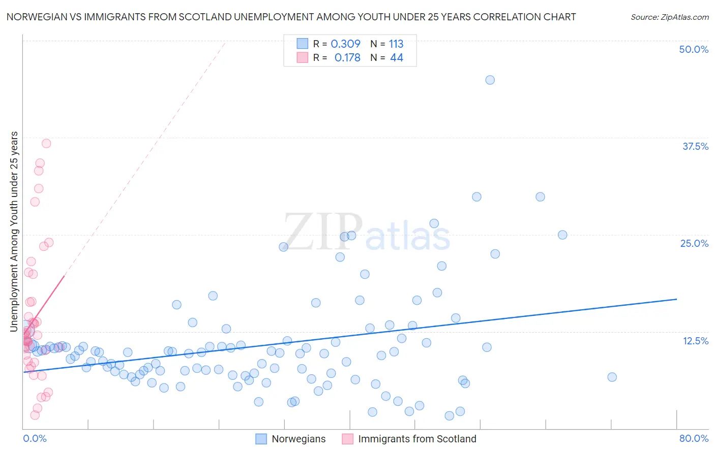 Norwegian vs Immigrants from Scotland Unemployment Among Youth under 25 years