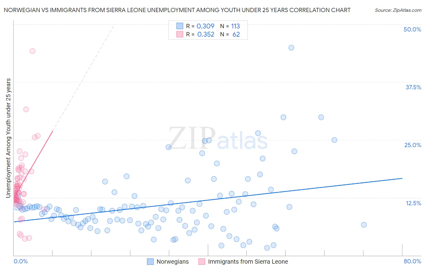 Norwegian vs Immigrants from Sierra Leone Unemployment Among Youth under 25 years