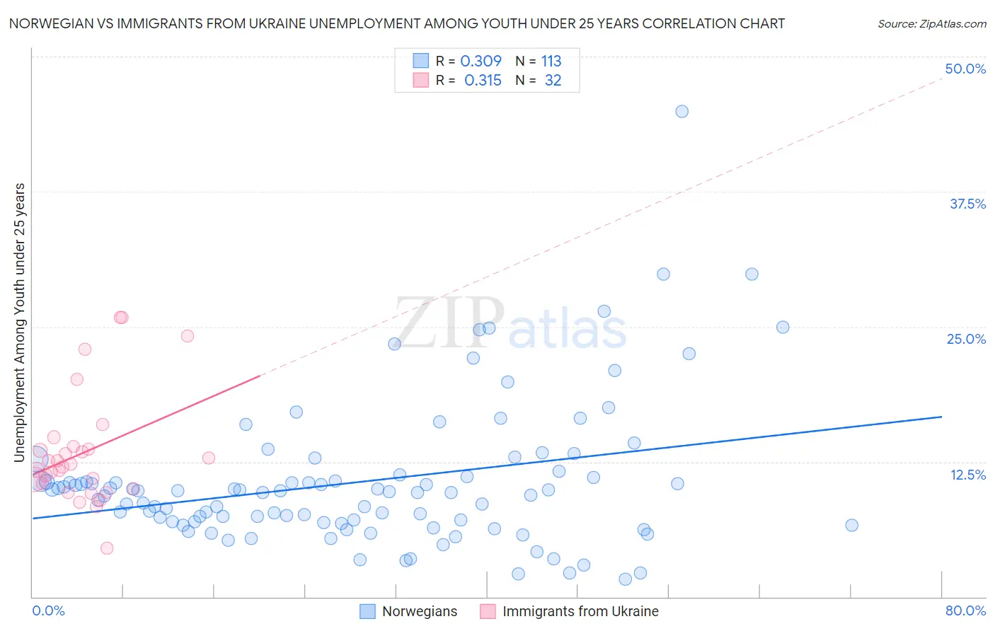 Norwegian vs Immigrants from Ukraine Unemployment Among Youth under 25 years