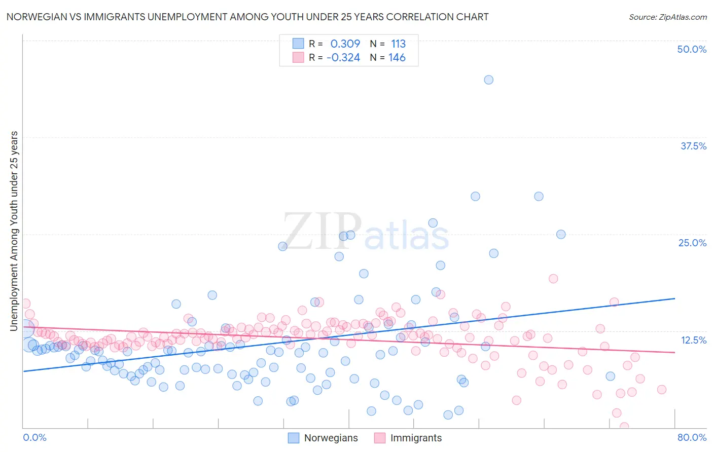 Norwegian vs Immigrants Unemployment Among Youth under 25 years