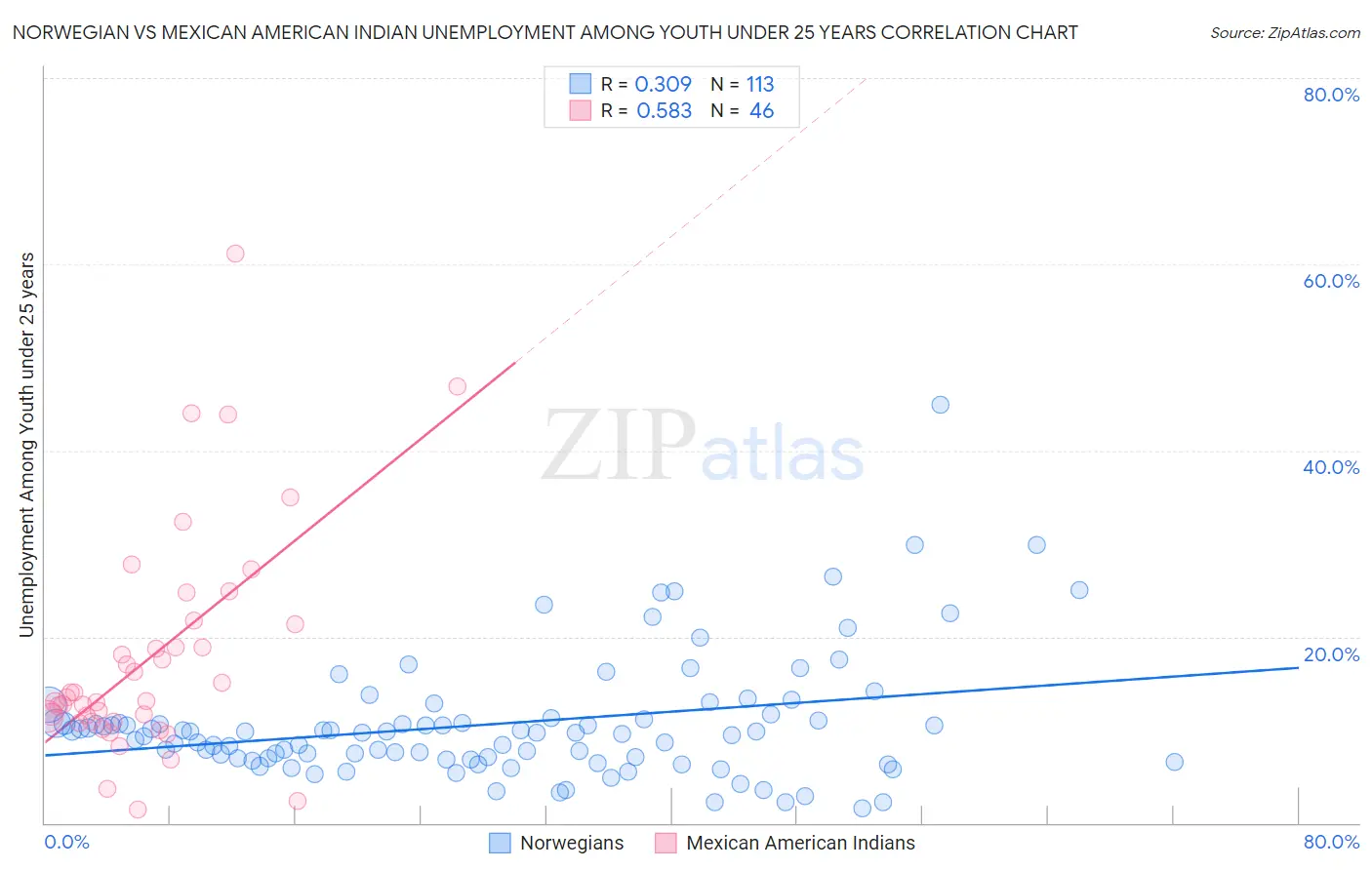 Norwegian vs Mexican American Indian Unemployment Among Youth under 25 years