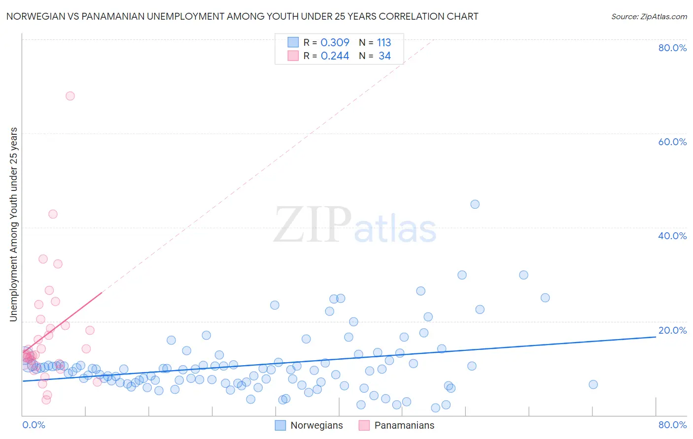 Norwegian vs Panamanian Unemployment Among Youth under 25 years