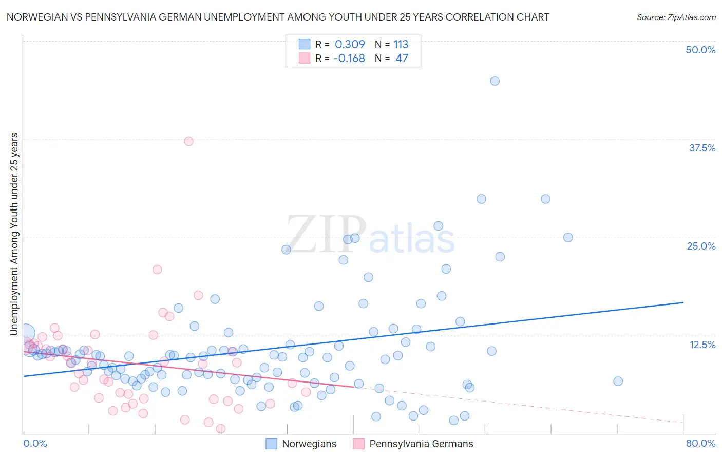 Norwegian vs Pennsylvania German Unemployment Among Youth under 25 years