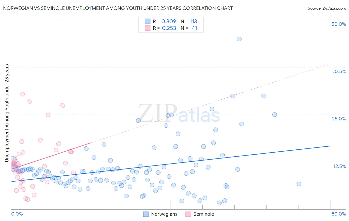 Norwegian vs Seminole Unemployment Among Youth under 25 years