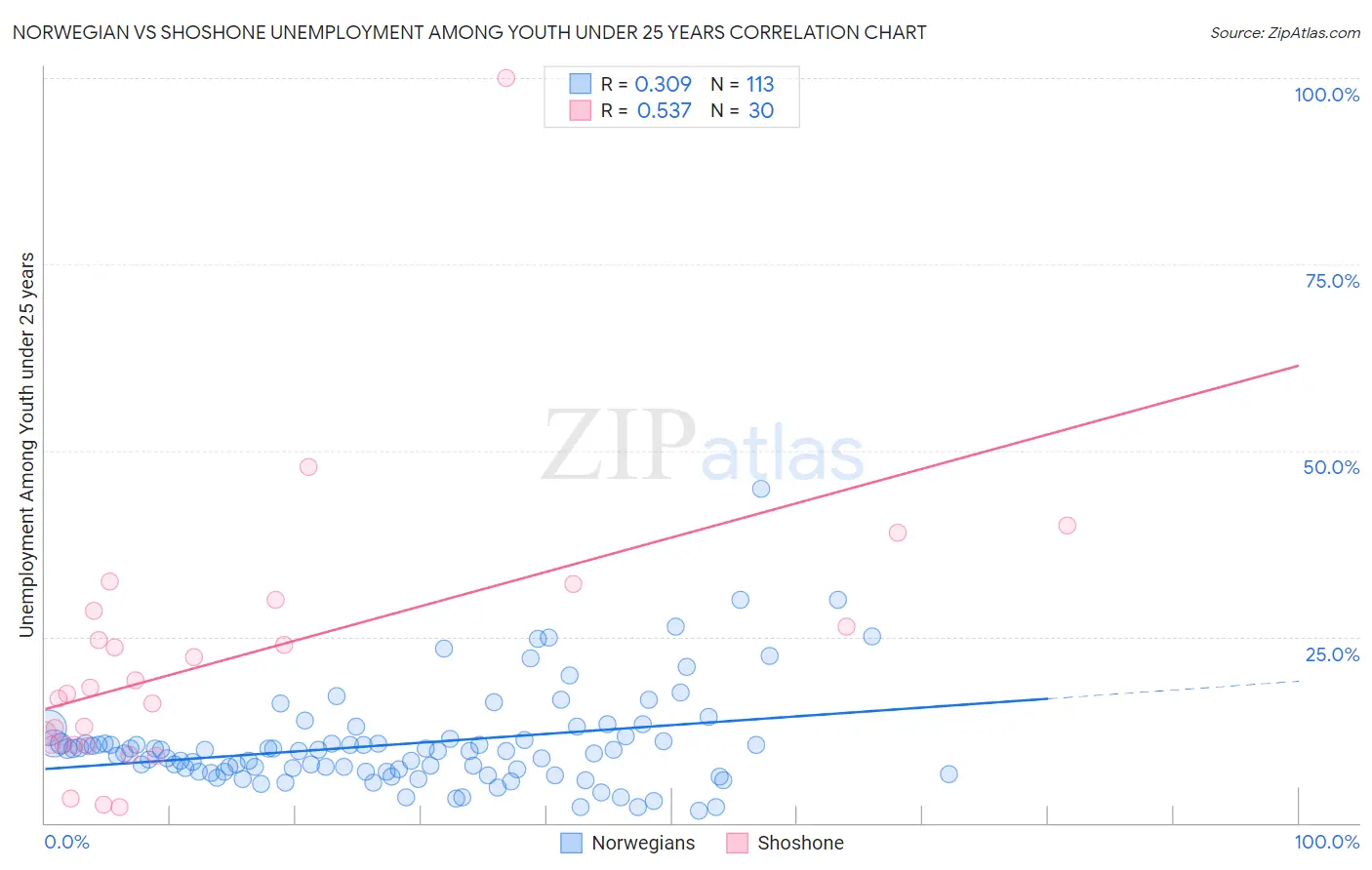 Norwegian vs Shoshone Unemployment Among Youth under 25 years