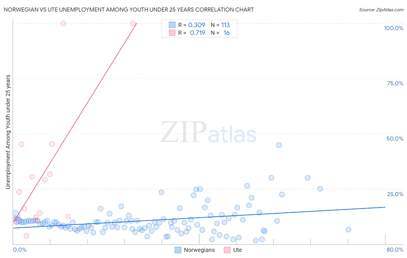 Norwegian vs Ute Unemployment Among Youth under 25 years