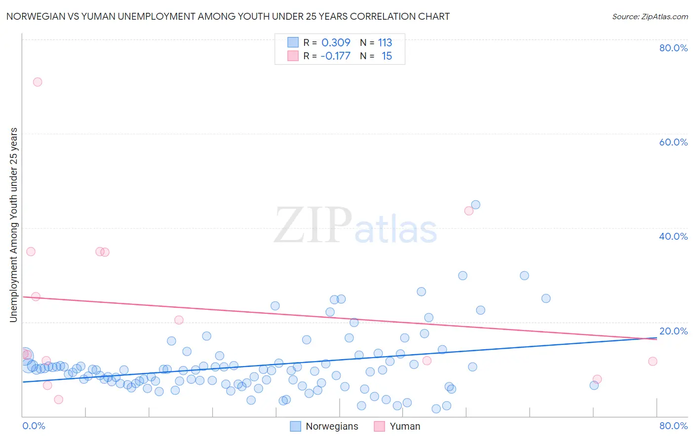 Norwegian vs Yuman Unemployment Among Youth under 25 years