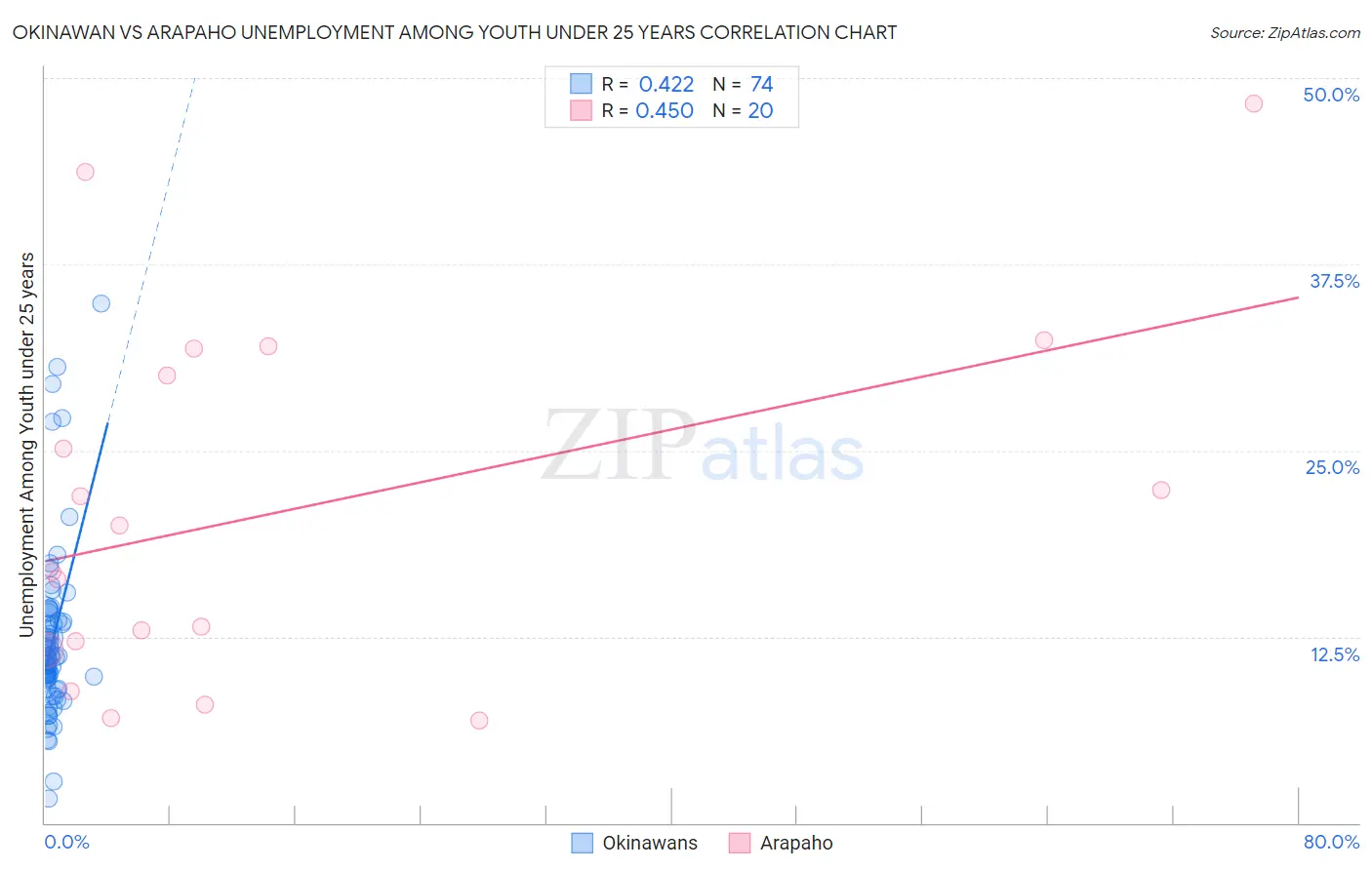 Okinawan vs Arapaho Unemployment Among Youth under 25 years