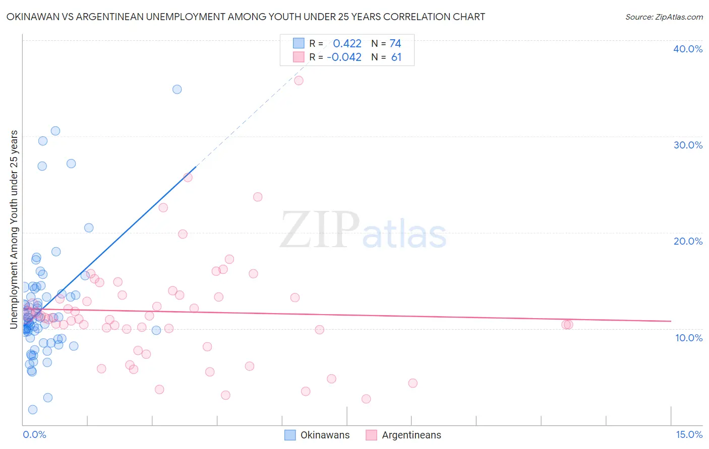 Okinawan vs Argentinean Unemployment Among Youth under 25 years