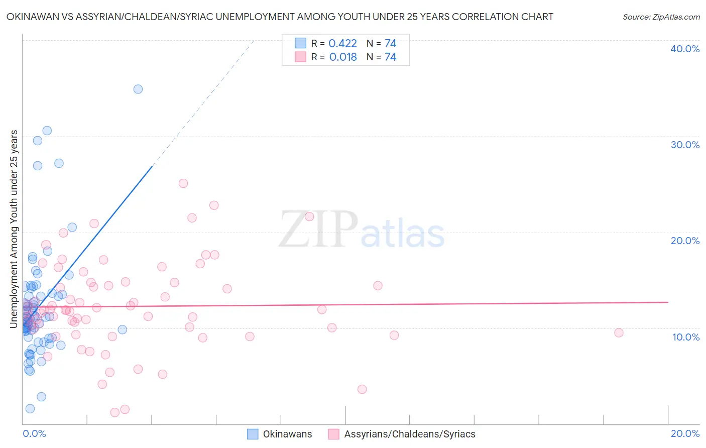 Okinawan vs Assyrian/Chaldean/Syriac Unemployment Among Youth under 25 years