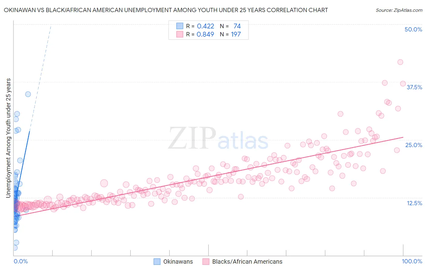 Okinawan vs Black/African American Unemployment Among Youth under 25 years