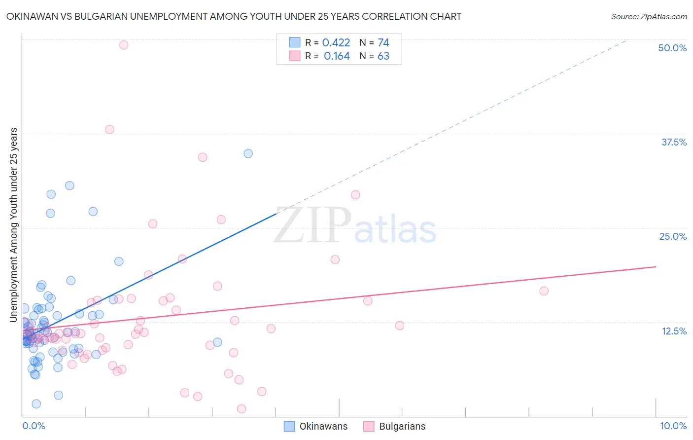 Okinawan vs Bulgarian Unemployment Among Youth under 25 years