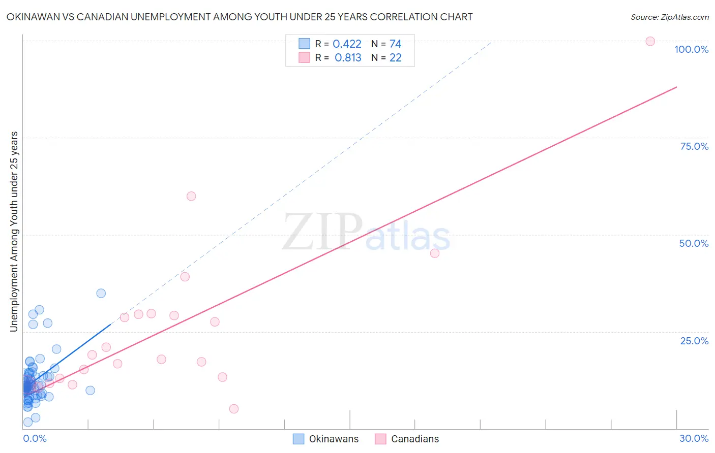 Okinawan vs Canadian Unemployment Among Youth under 25 years