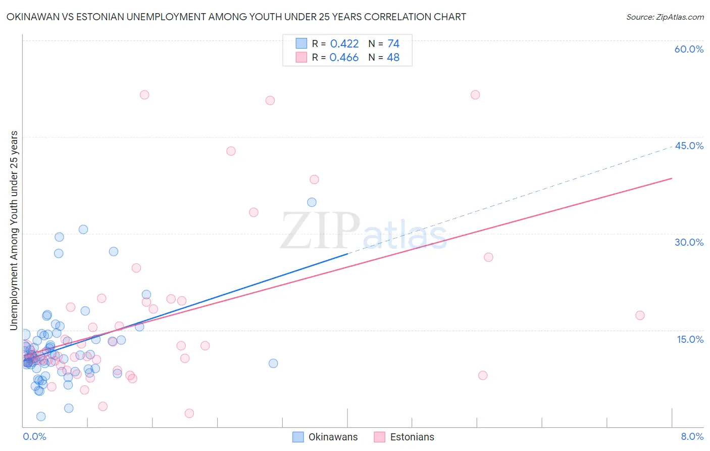 Okinawan vs Estonian Unemployment Among Youth under 25 years