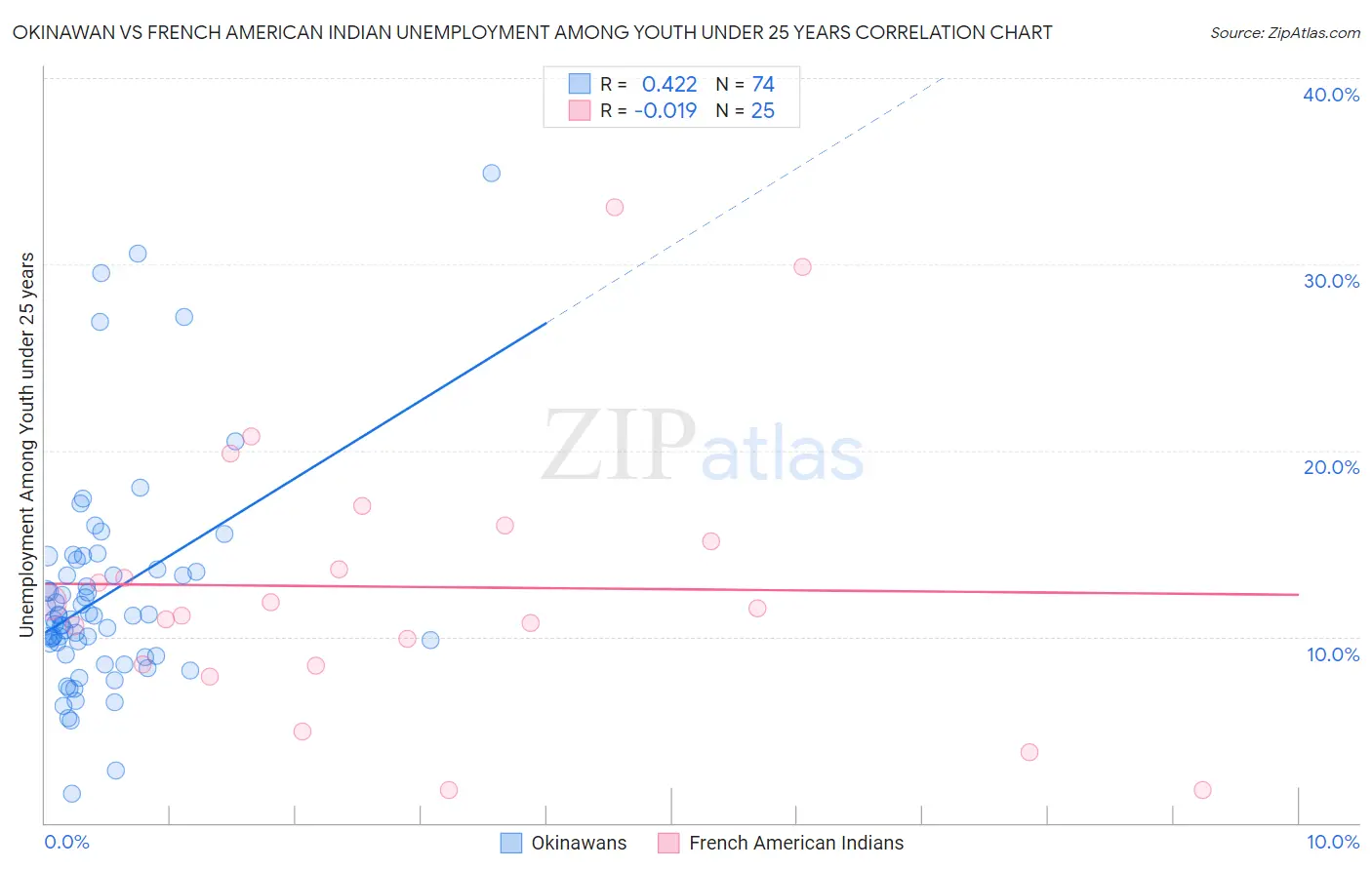 Okinawan vs French American Indian Unemployment Among Youth under 25 years