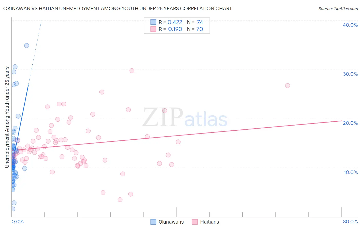 Okinawan vs Haitian Unemployment Among Youth under 25 years