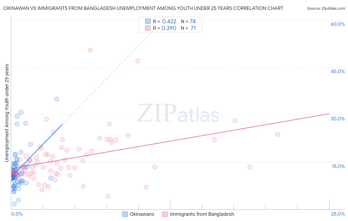 Okinawan vs Immigrants from Bangladesh Unemployment Among Youth under 25 years