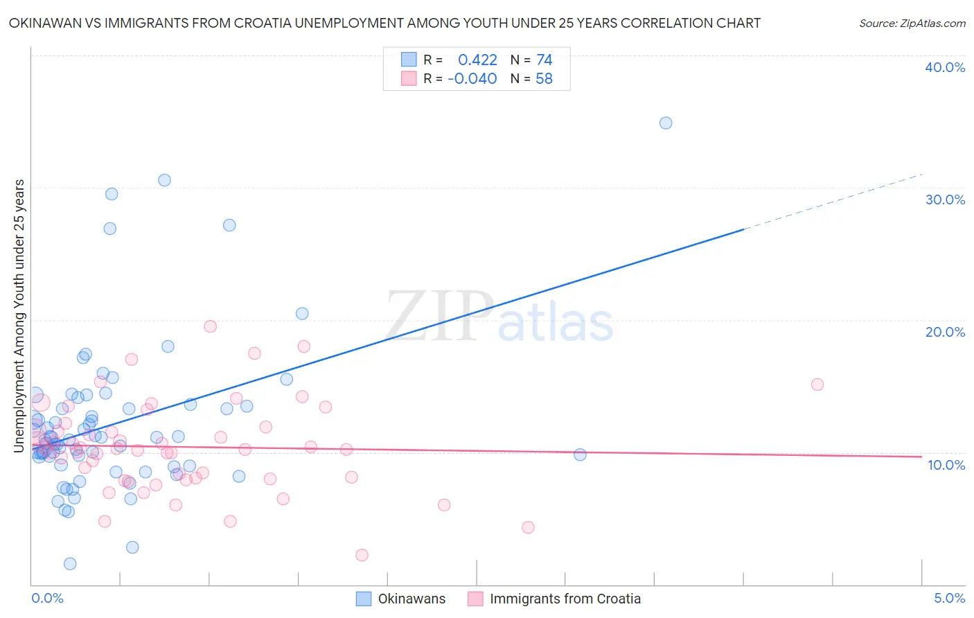 Okinawan vs Immigrants from Croatia Unemployment Among Youth under 25 years