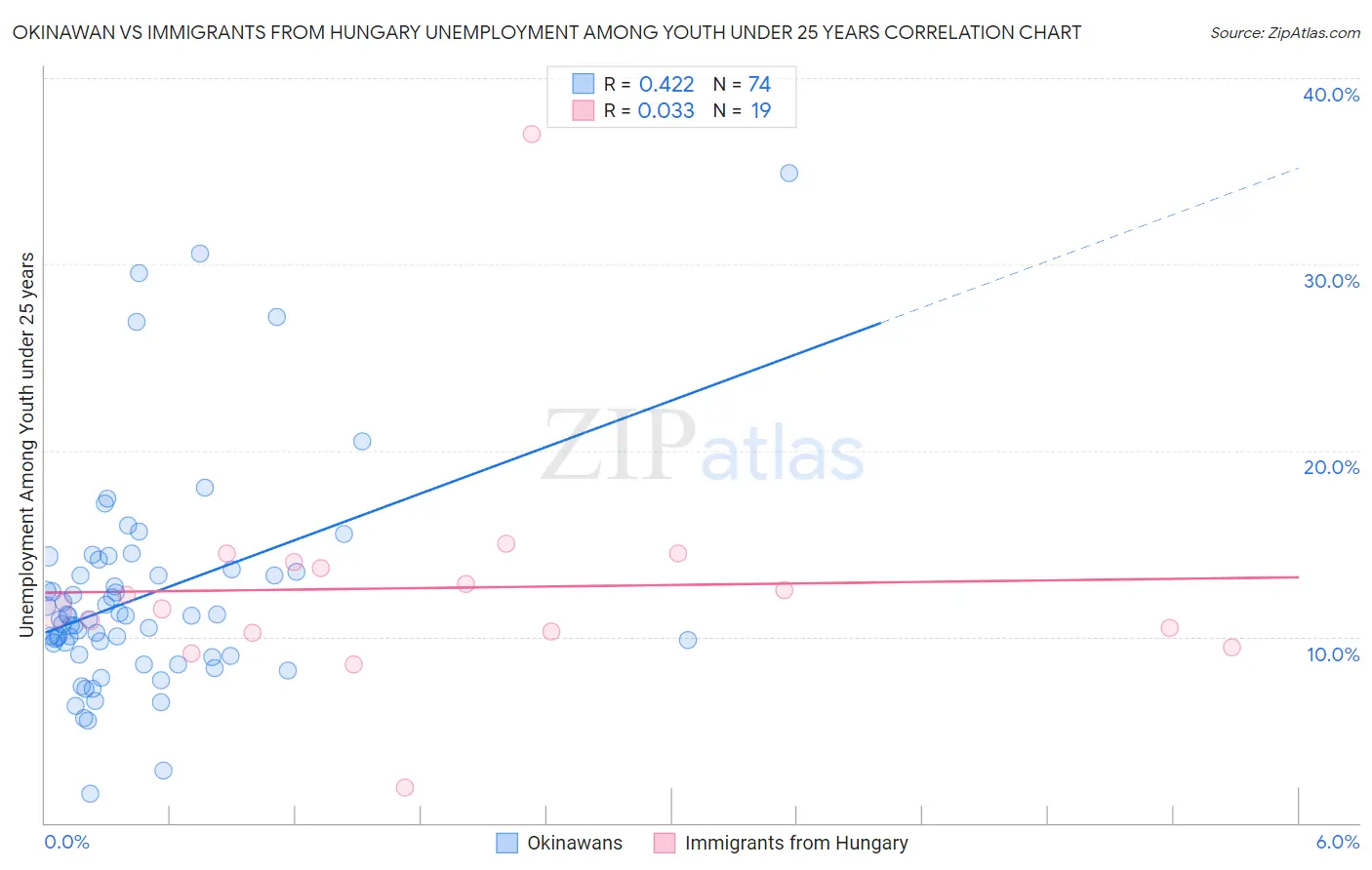 Okinawan vs Immigrants from Hungary Unemployment Among Youth under 25 years