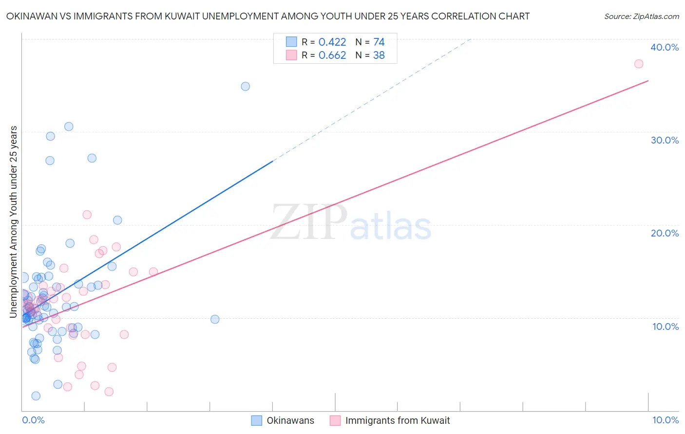 Okinawan vs Immigrants from Kuwait Unemployment Among Youth under 25 years