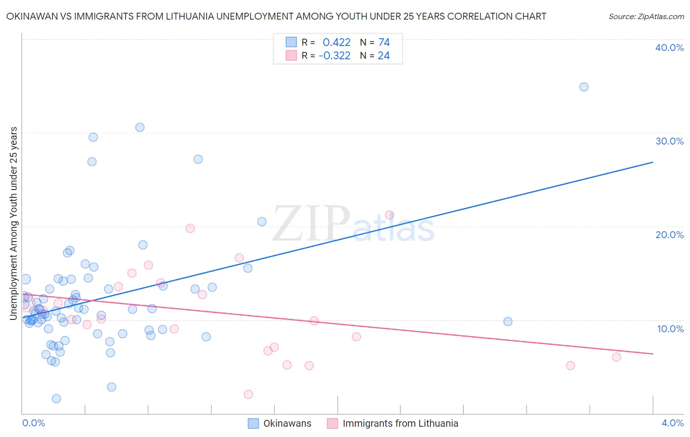 Okinawan vs Immigrants from Lithuania Unemployment Among Youth under 25 years