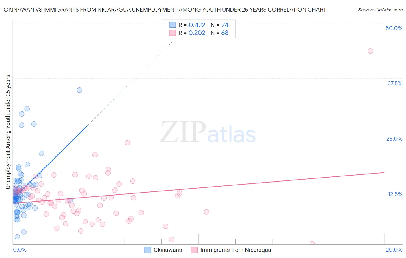 Okinawan vs Immigrants from Nicaragua Unemployment Among Youth under 25 years