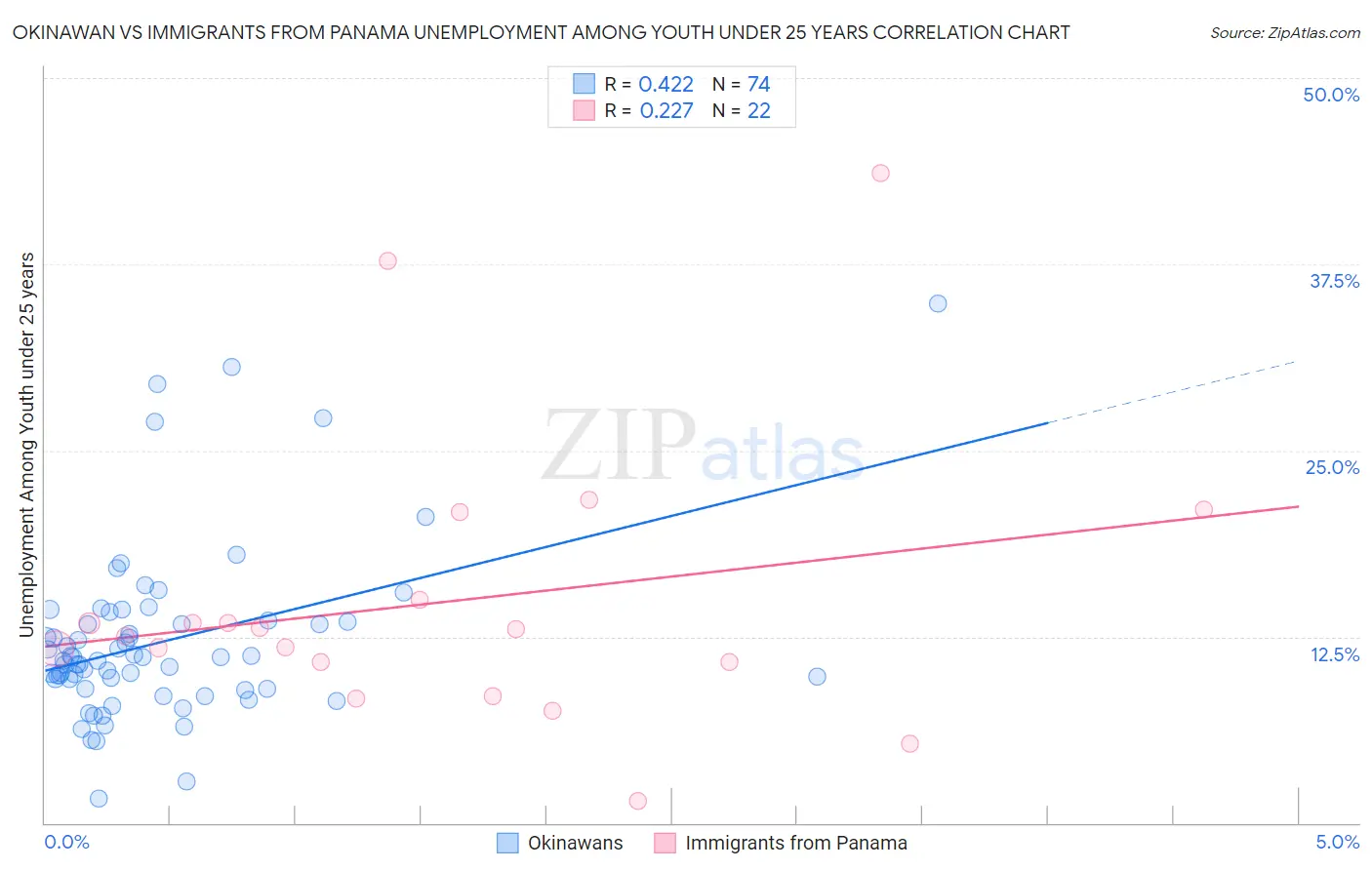 Okinawan vs Immigrants from Panama Unemployment Among Youth under 25 years