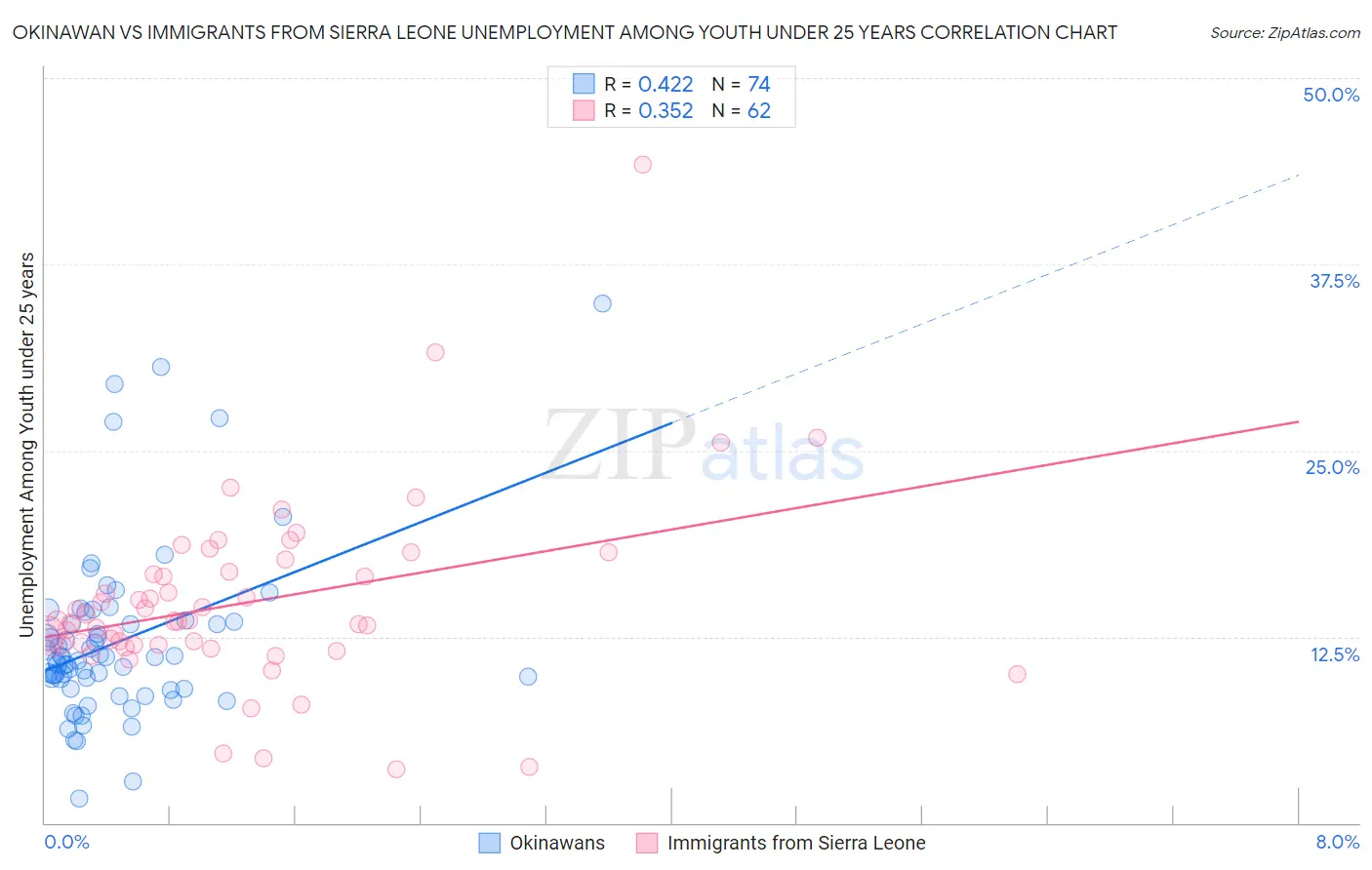 Okinawan vs Immigrants from Sierra Leone Unemployment Among Youth under 25 years