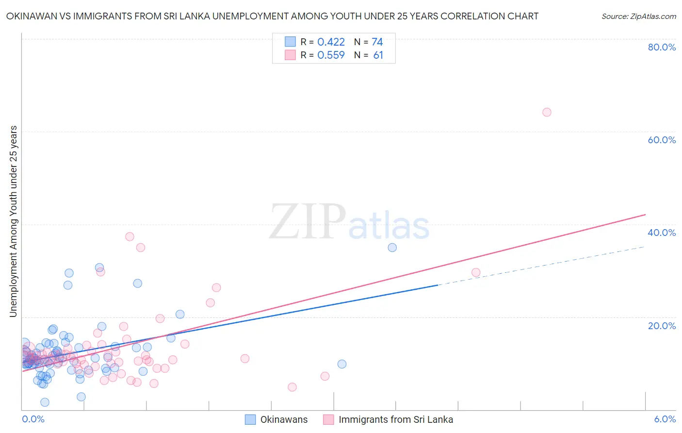 Okinawan vs Immigrants from Sri Lanka Unemployment Among Youth under 25 years