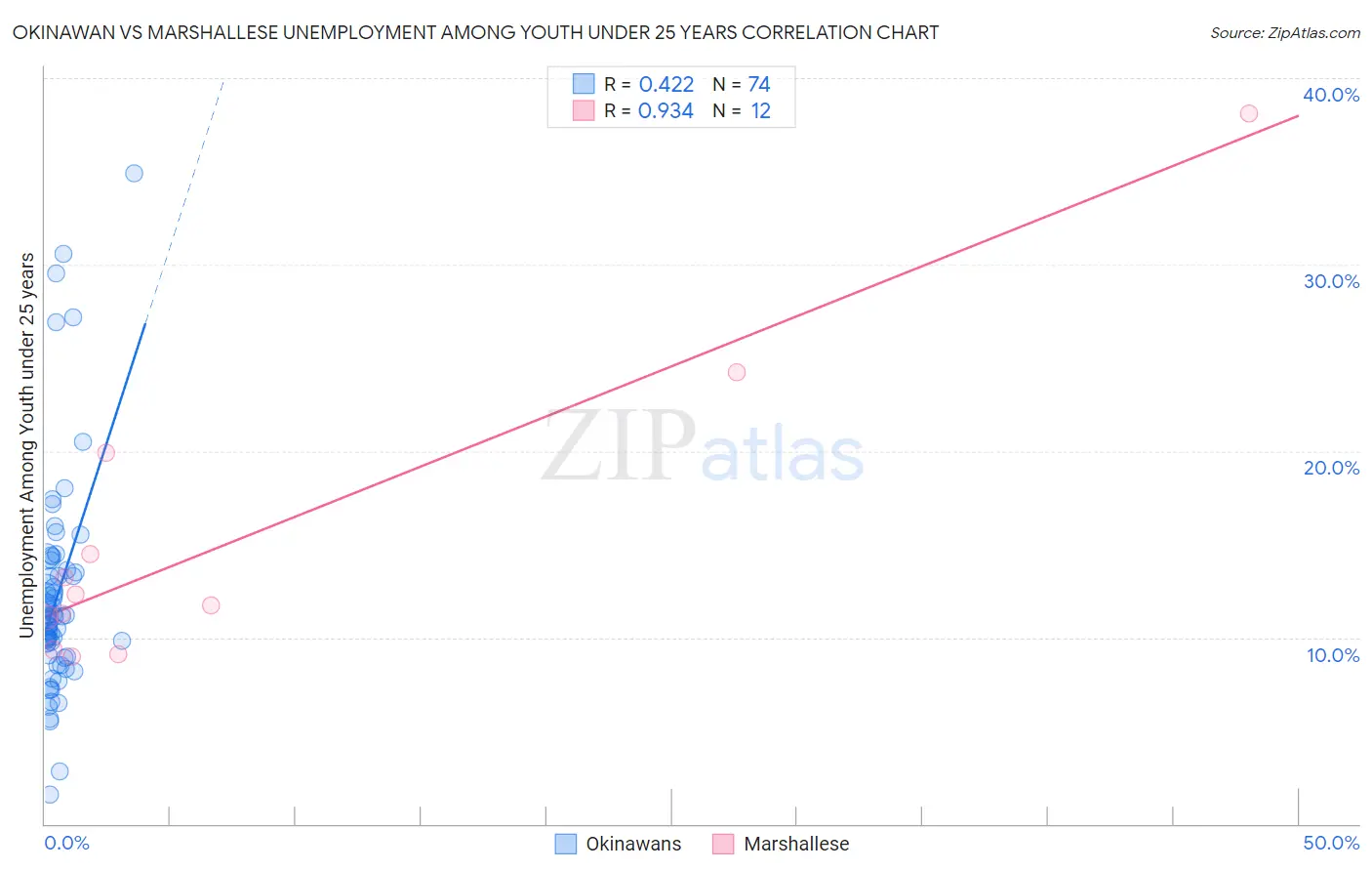 Okinawan vs Marshallese Unemployment Among Youth under 25 years