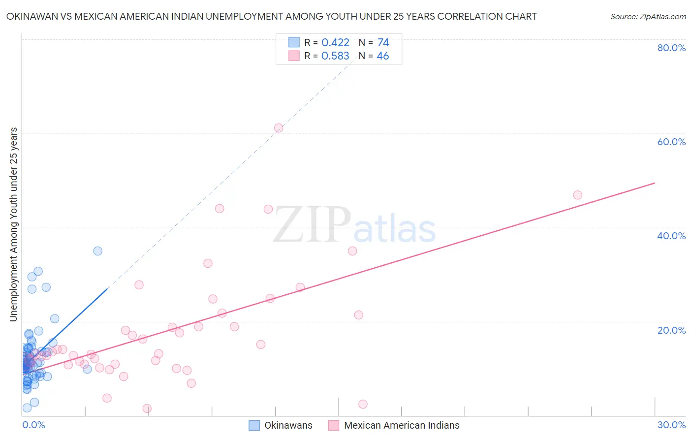 Okinawan vs Mexican American Indian Unemployment Among Youth under 25 years