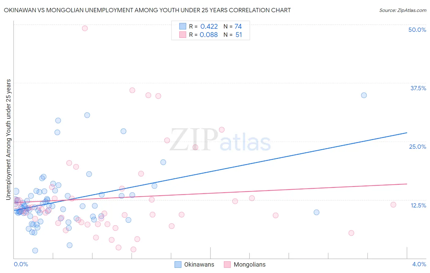 Okinawan vs Mongolian Unemployment Among Youth under 25 years