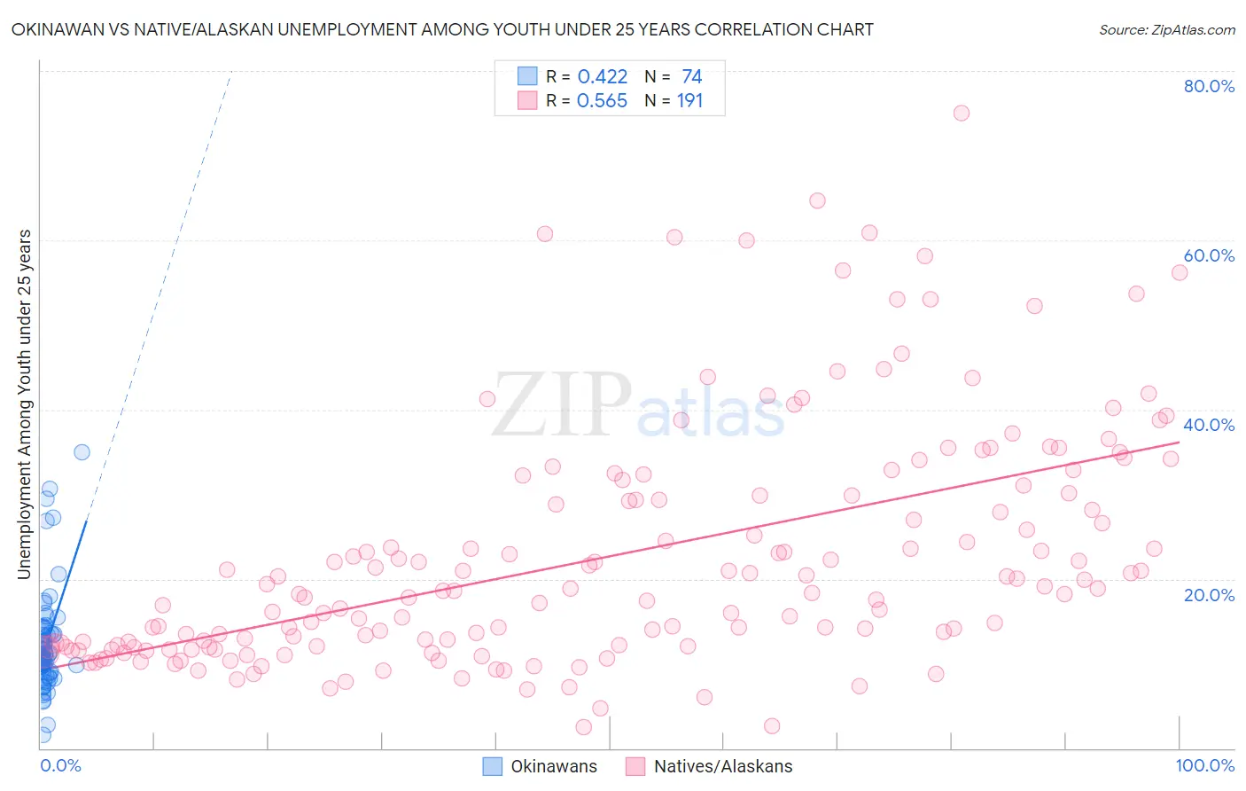 Okinawan vs Native/Alaskan Unemployment Among Youth under 25 years