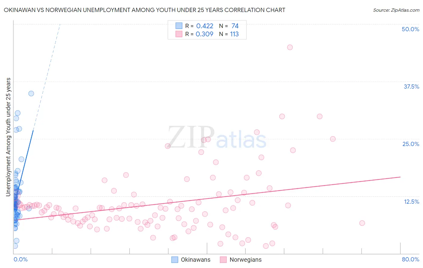 Okinawan vs Norwegian Unemployment Among Youth under 25 years