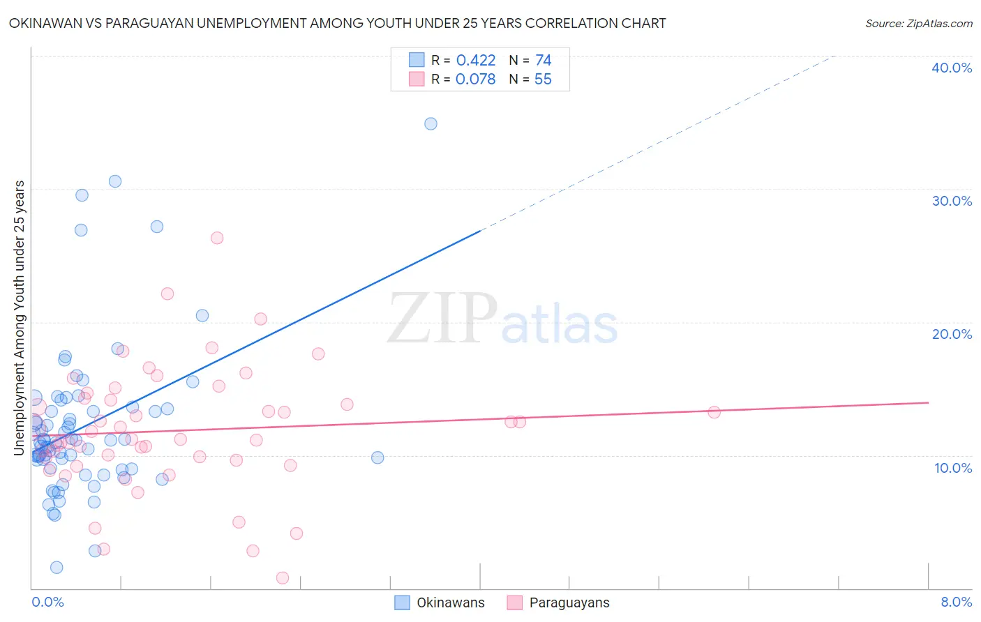 Okinawan vs Paraguayan Unemployment Among Youth under 25 years