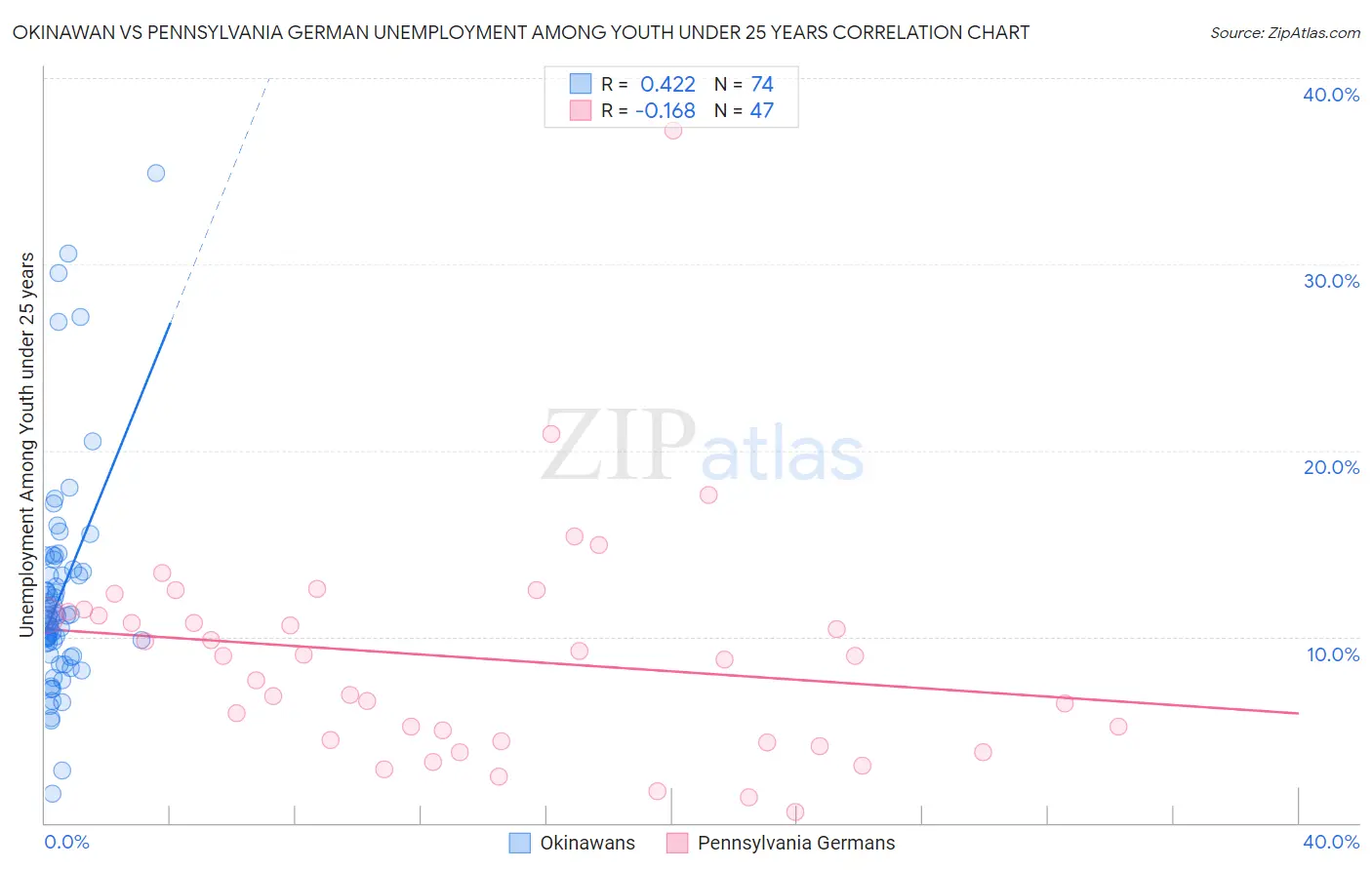 Okinawan vs Pennsylvania German Unemployment Among Youth under 25 years