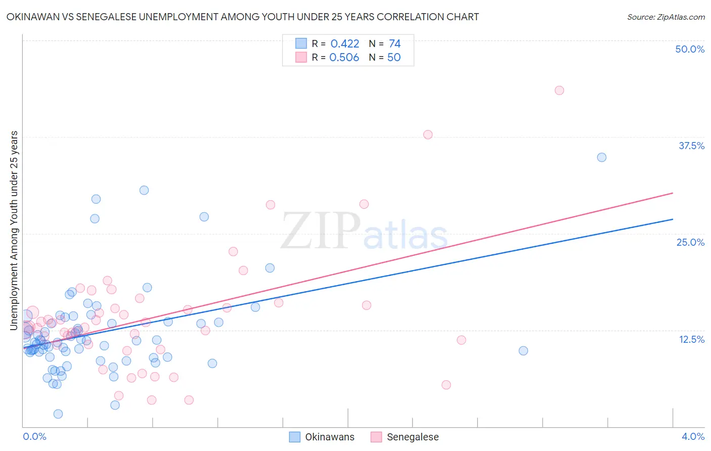 Okinawan vs Senegalese Unemployment Among Youth under 25 years