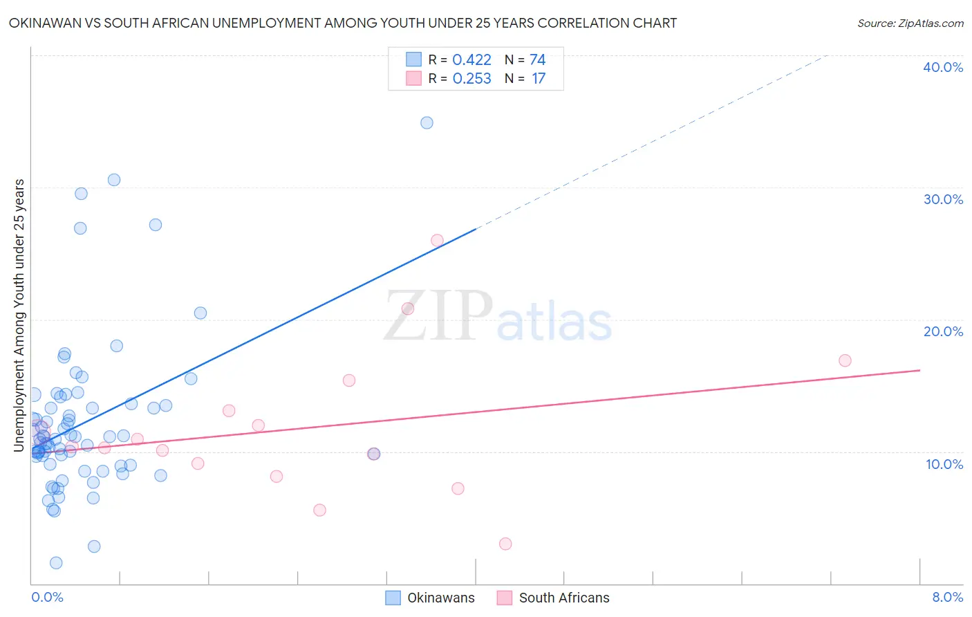 Okinawan vs South African Unemployment Among Youth under 25 years