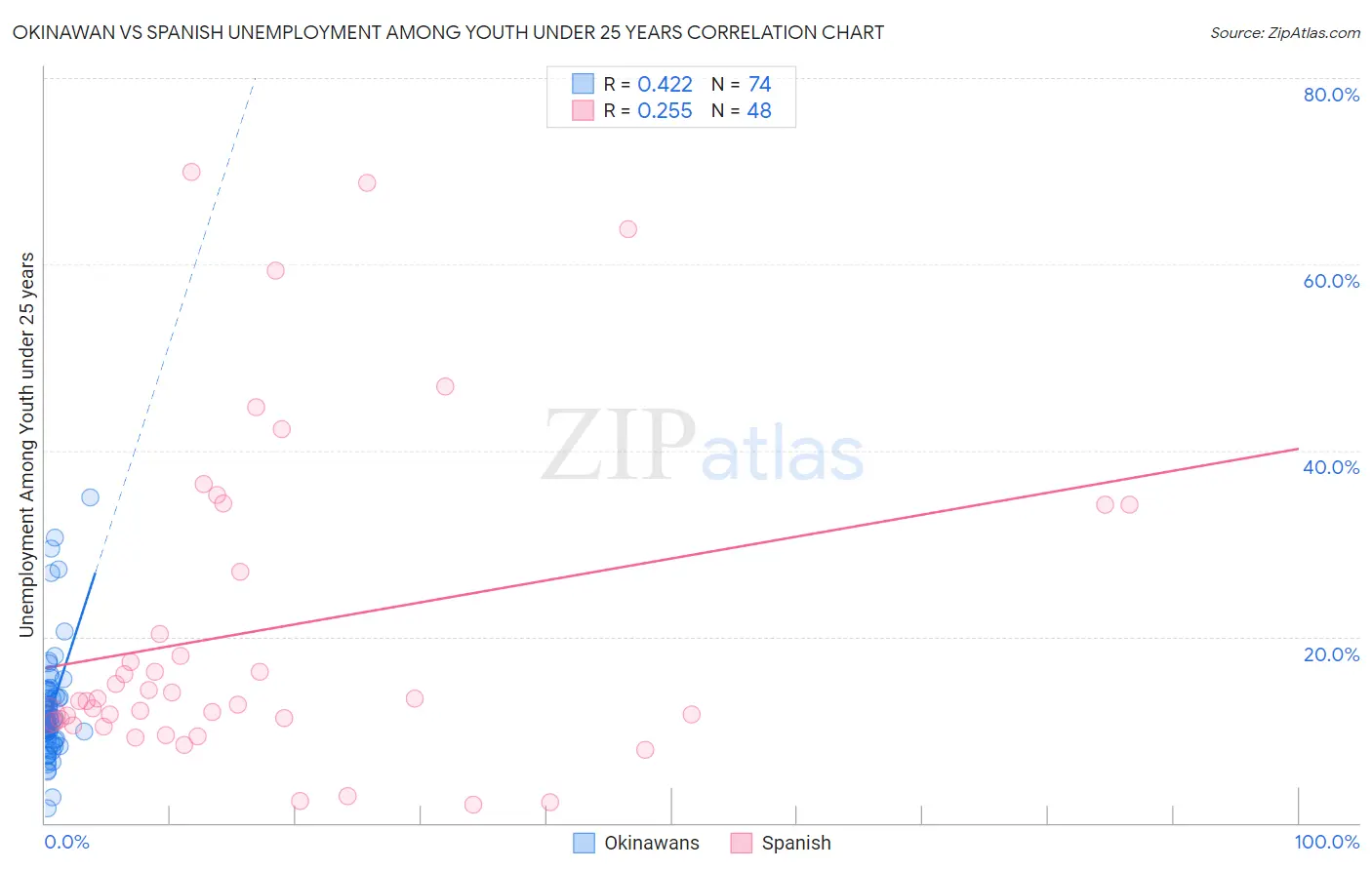 Okinawan vs Spanish Unemployment Among Youth under 25 years