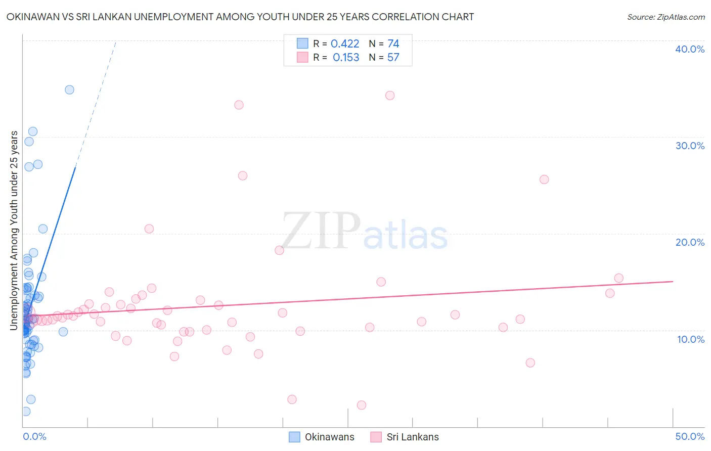 Okinawan vs Sri Lankan Unemployment Among Youth under 25 years