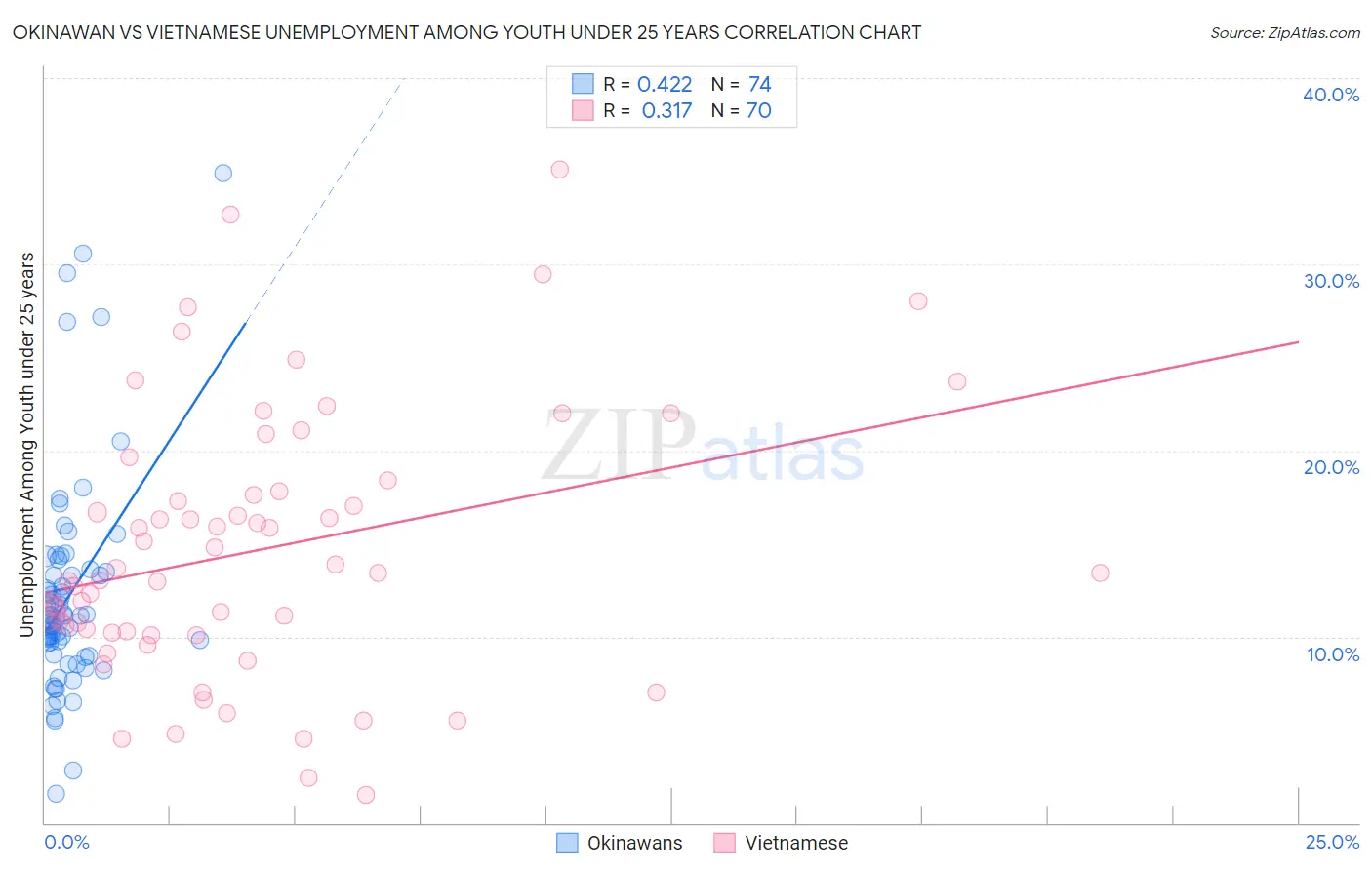 Okinawan vs Vietnamese Unemployment Among Youth under 25 years