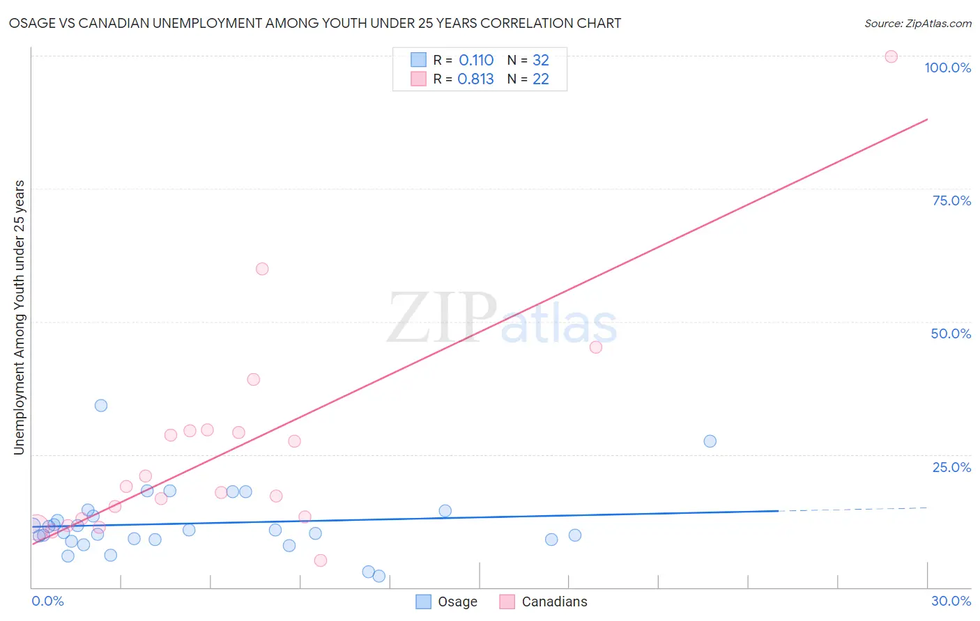 Osage vs Canadian Unemployment Among Youth under 25 years