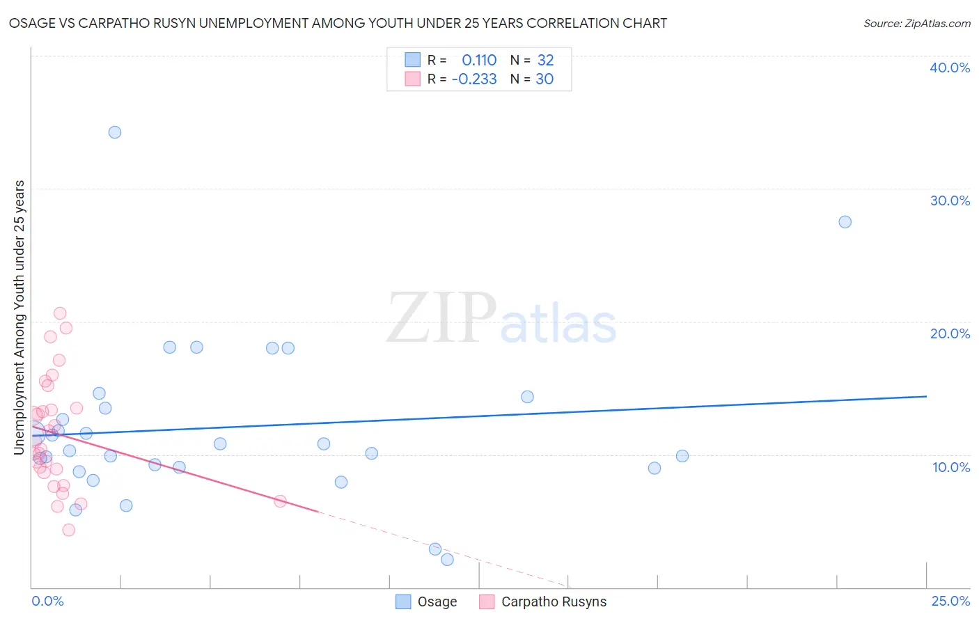 Osage vs Carpatho Rusyn Unemployment Among Youth under 25 years